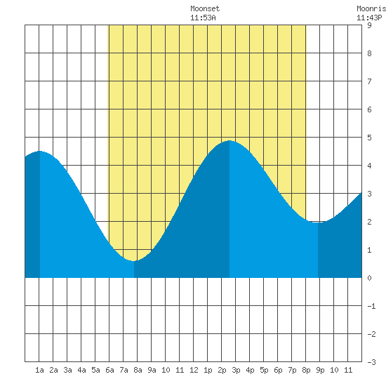 Los Angeles tide chart for Wednesday, July 16, 2025
