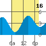 Los Angeles tide chart for Wednesday, July 16, 2025