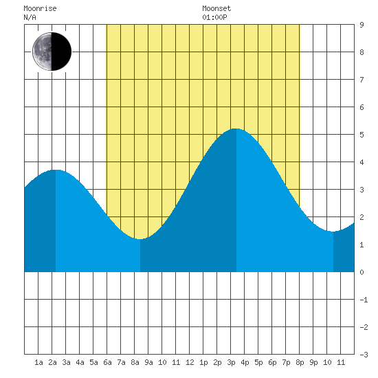 Los Angeles tide chart for Thursday, July 17, 2025