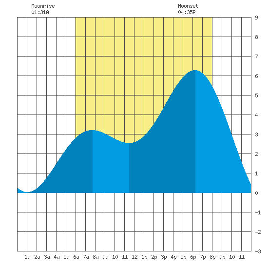 Los Angeles tide chart for Sunday, July 20, 2025