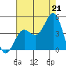 Los Angeles tide chart for Monday, July 21, 2025