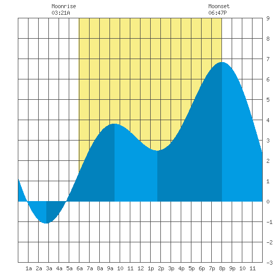 Los Angeles tide chart for Tuesday, July 22, 2025