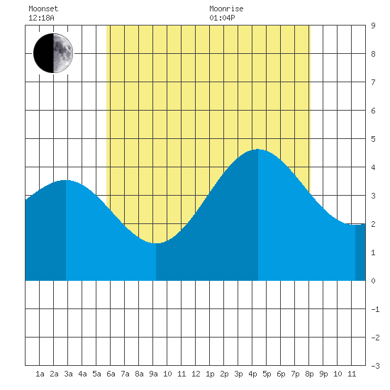 Los Angeles tide chart for Wednesday, July 2, 2025
