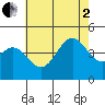 Los Angeles tide chart for Wednesday, July 2, 2025