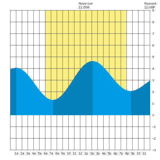 Los Angeles tide chart for Wednesday, July 30, 2025