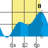Los Angeles tide chart for Tuesday, July 8, 2025
