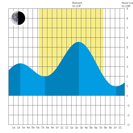Los Angeles tide chart for Friday, August 15, 2025