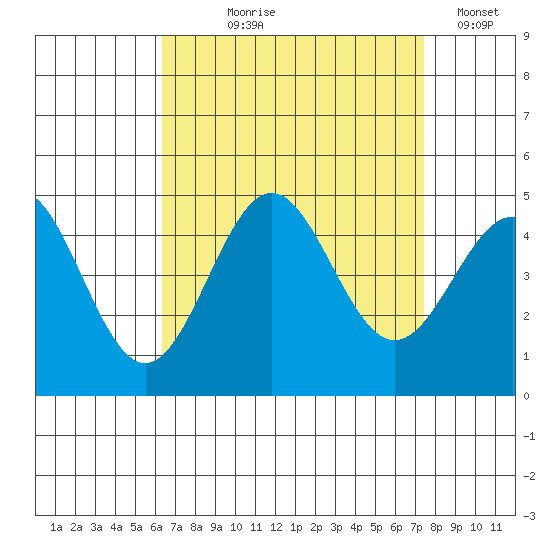 Los Angeles tide chart for Tuesday, August 26, 2025