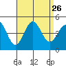 Los Angeles tide chart for Tuesday, August 26, 2025
