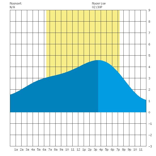 Los Angeles tide chart for Sunday, August 31, 2025