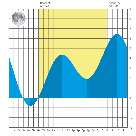 Los Angeles tide chart for Saturday, August 9, 2025