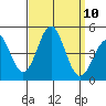 Los Angeles tide chart for Wednesday, September 10, 2025