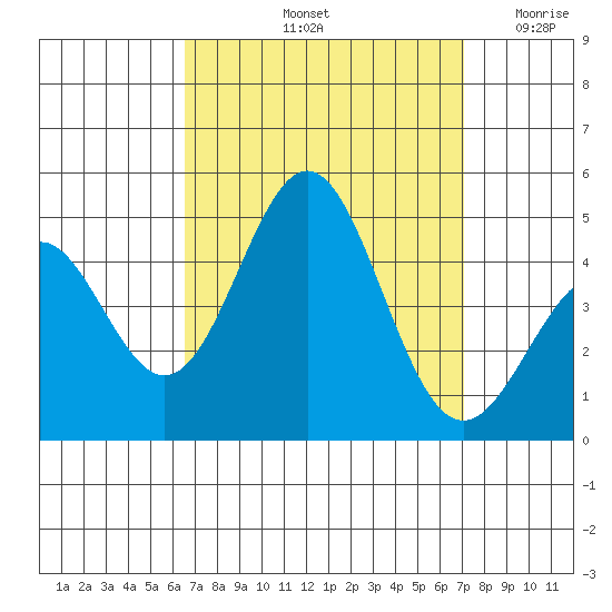 Los Angeles tide chart for Thursday, September 11, 2025