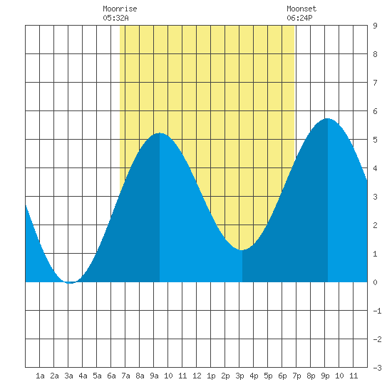 Los Angeles tide chart for Saturday, September 20, 2025