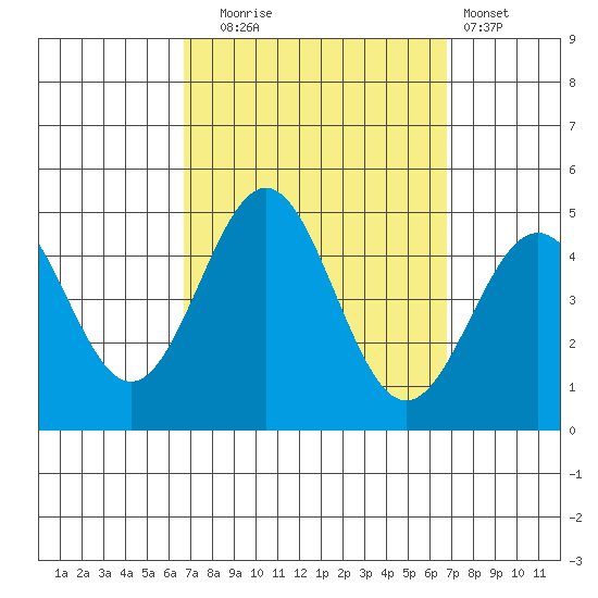 Los Angeles tide chart for Tuesday, September 23, 2025