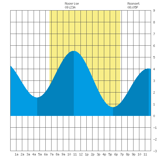 Los Angeles tide chart for Wednesday, September 24, 2025