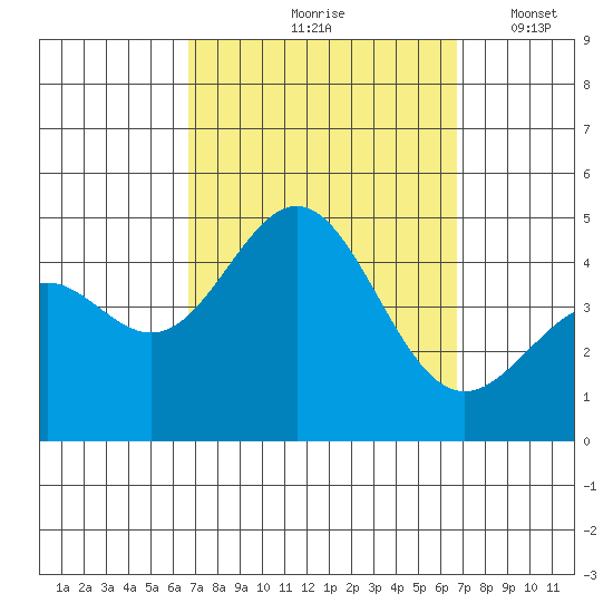 Los Angeles tide chart for Friday, September 26, 2025