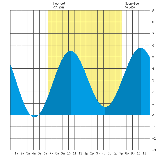 Los Angeles tide chart for Monday, September 8, 2025