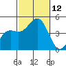 Los Angeles tide chart for Sunday, October 12, 2025