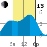 Los Angeles tide chart for Monday, October 13, 2025