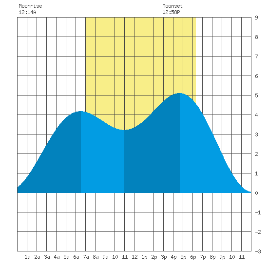 Los Angeles tide chart for Tuesday, October 14, 2025