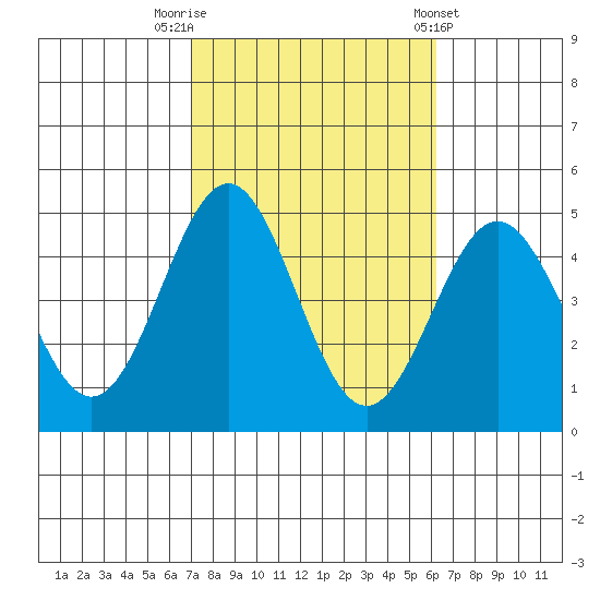 Los Angeles tide chart for Sunday, October 19, 2025