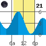 Los Angeles tide chart for Tuesday, October 21, 2025