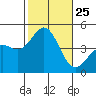 Los Angeles tide chart for Saturday, October 25, 2025