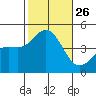 Los Angeles tide chart for Sunday, October 26, 2025