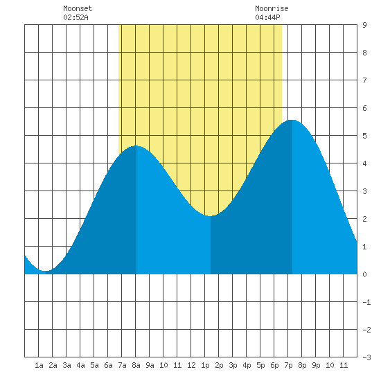 Los Angeles tide chart for Friday, October 3, 2025