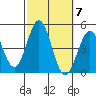 Los Angeles tide chart for Tuesday, October 7, 2025
