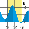 Los Angeles tide chart for Wednesday, October 8, 2025