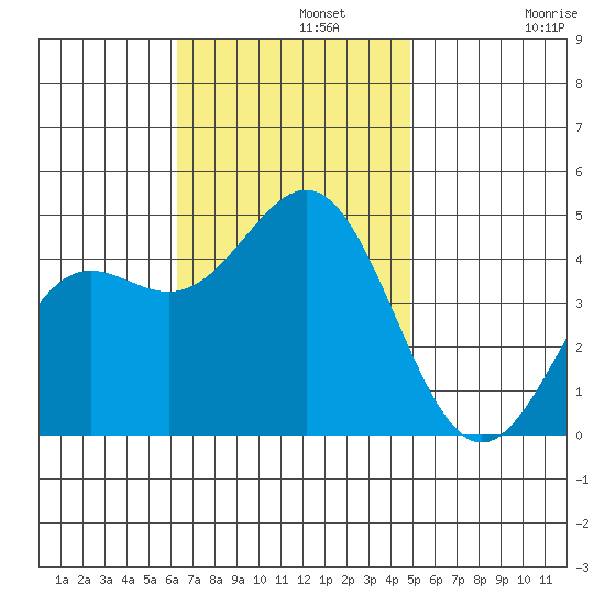 Los Angeles tide chart for Monday, November 10, 2025