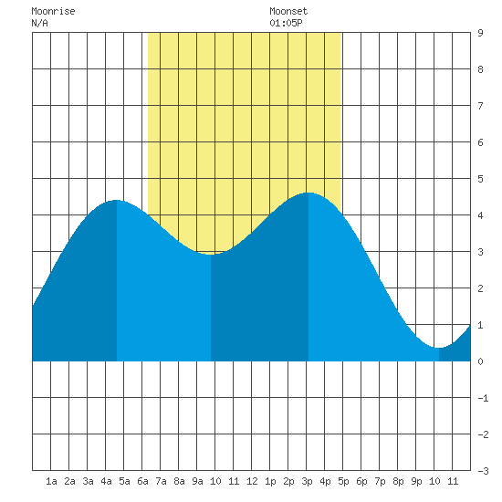 Los Angeles tide chart for Wednesday, November 12, 2025