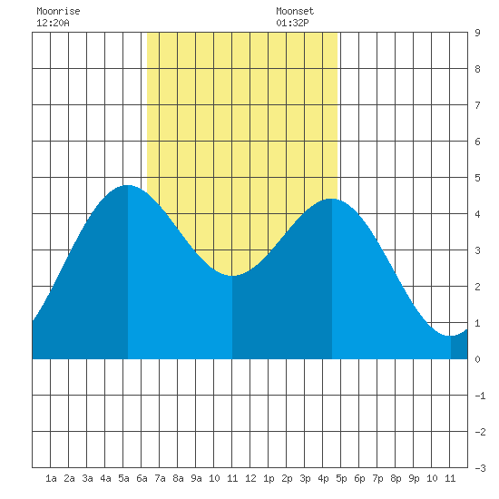 Los Angeles tide chart for Thursday, November 13, 2025