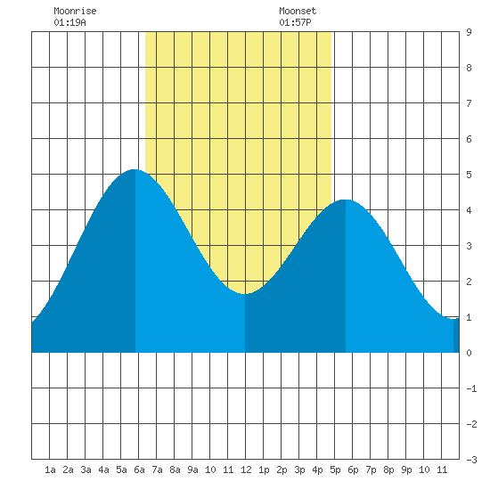 Los Angeles tide chart for Friday, November 14, 2025