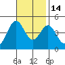 Los Angeles tide chart for Friday, November 14, 2025