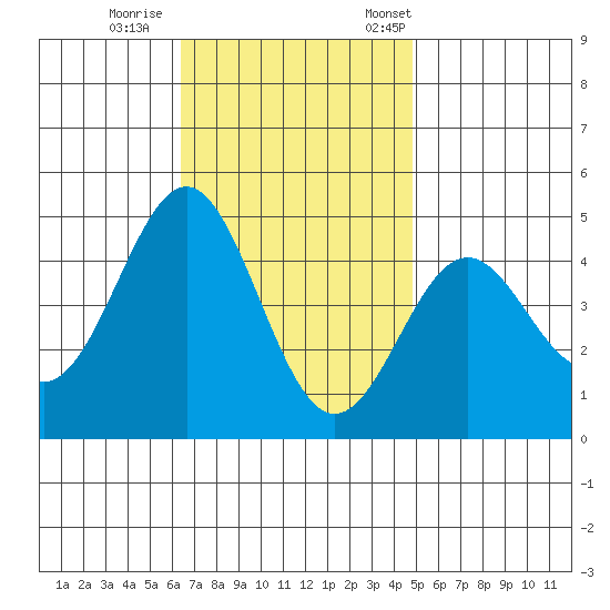 Los Angeles tide chart for Sunday, November 16, 2025