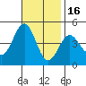 Los Angeles tide chart for Sunday, November 16, 2025