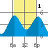 Los Angeles tide chart for Saturday, November 1, 2025