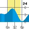 Los Angeles tide chart for Monday, November 24, 2025