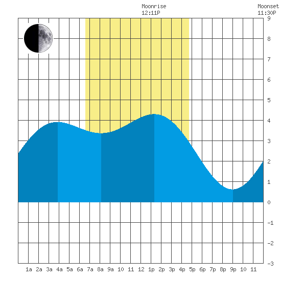 Los Angeles tide chart for Thursday, November 27, 2025