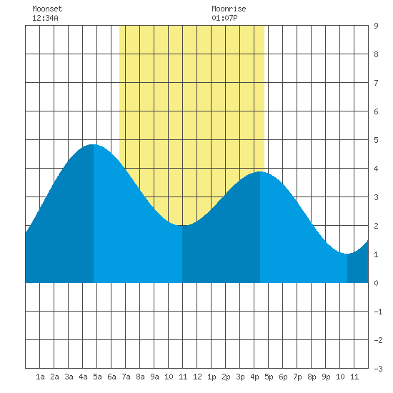 Los Angeles tide chart for Saturday, November 29, 2025