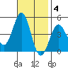 Los Angeles tide chart for Tuesday, November 4, 2025