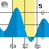 Los Angeles tide chart for Wednesday, November 5, 2025