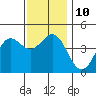 Los Angeles tide chart for Wednesday, December 10, 2025