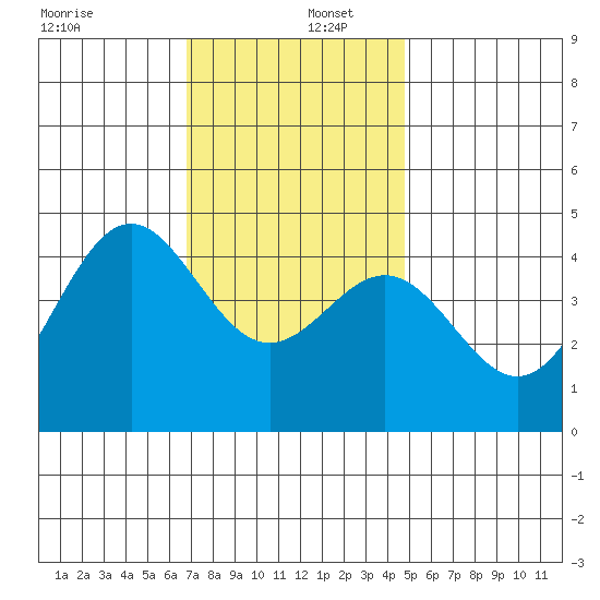 Los Angeles tide chart for Friday, December 12, 2025