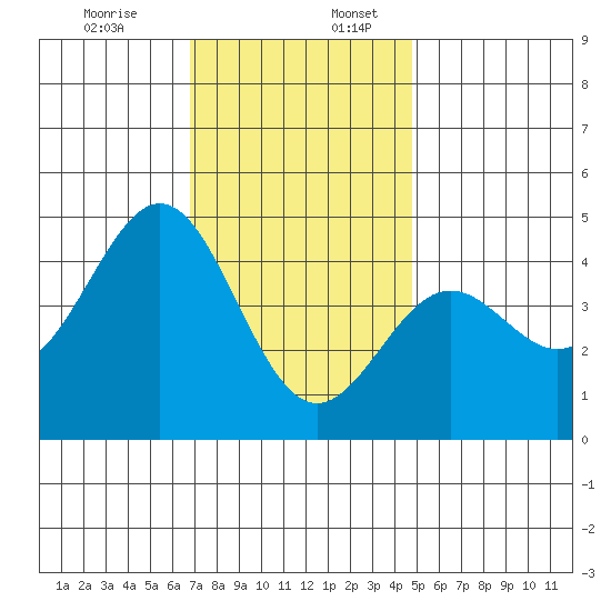 Los Angeles tide chart for Sunday, December 14, 2025