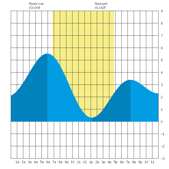 Los Angeles tide chart for Monday, December 15, 2025