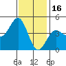 Los Angeles tide chart for Tuesday, December 16, 2025